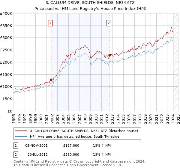 3, CALLUM DRIVE, SOUTH SHIELDS, NE34 6TZ: Price paid vs HM Land Registry's House Price Index