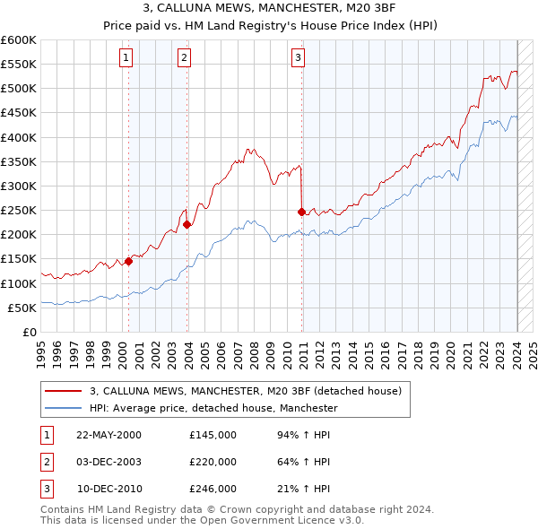 3, CALLUNA MEWS, MANCHESTER, M20 3BF: Price paid vs HM Land Registry's House Price Index