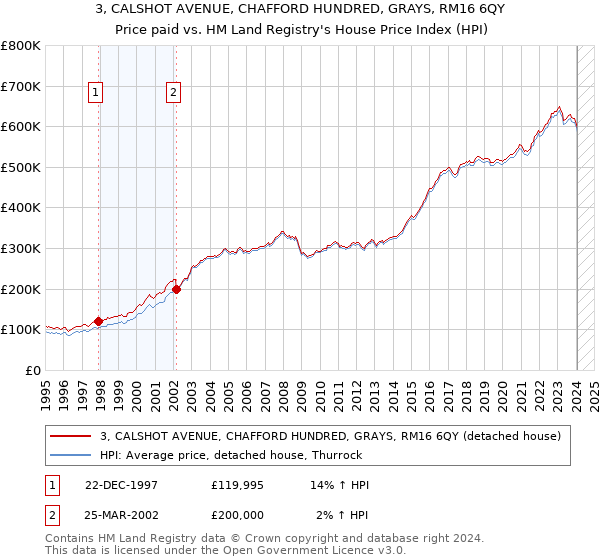 3, CALSHOT AVENUE, CHAFFORD HUNDRED, GRAYS, RM16 6QY: Price paid vs HM Land Registry's House Price Index