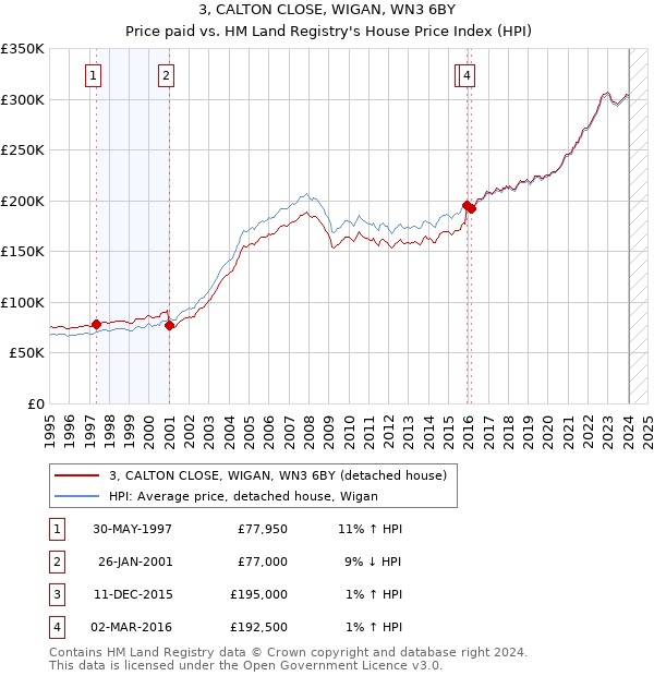 3, CALTON CLOSE, WIGAN, WN3 6BY: Price paid vs HM Land Registry's House Price Index
