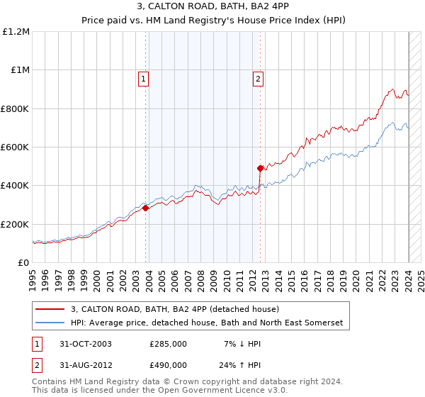 3, CALTON ROAD, BATH, BA2 4PP: Price paid vs HM Land Registry's House Price Index