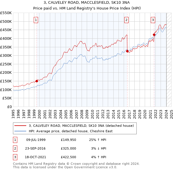 3, CALVELEY ROAD, MACCLESFIELD, SK10 3NA: Price paid vs HM Land Registry's House Price Index