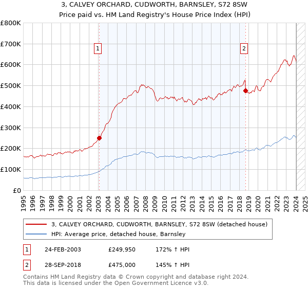 3, CALVEY ORCHARD, CUDWORTH, BARNSLEY, S72 8SW: Price paid vs HM Land Registry's House Price Index