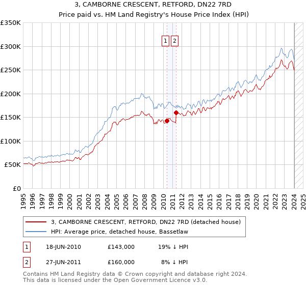 3, CAMBORNE CRESCENT, RETFORD, DN22 7RD: Price paid vs HM Land Registry's House Price Index