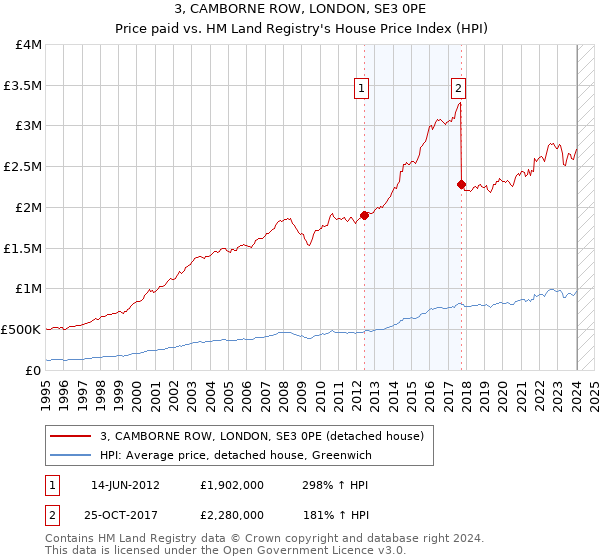 3, CAMBORNE ROW, LONDON, SE3 0PE: Price paid vs HM Land Registry's House Price Index