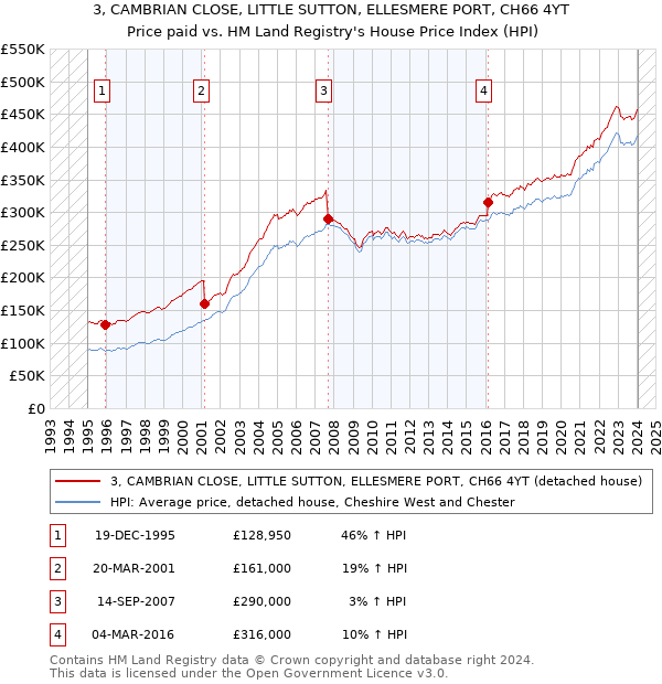 3, CAMBRIAN CLOSE, LITTLE SUTTON, ELLESMERE PORT, CH66 4YT: Price paid vs HM Land Registry's House Price Index