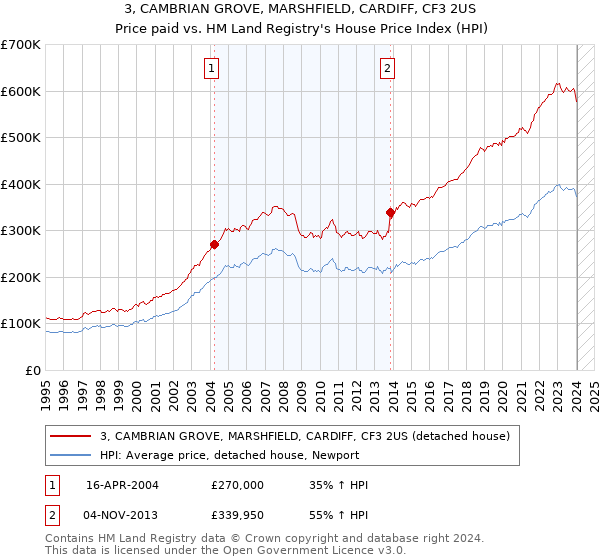 3, CAMBRIAN GROVE, MARSHFIELD, CARDIFF, CF3 2US: Price paid vs HM Land Registry's House Price Index