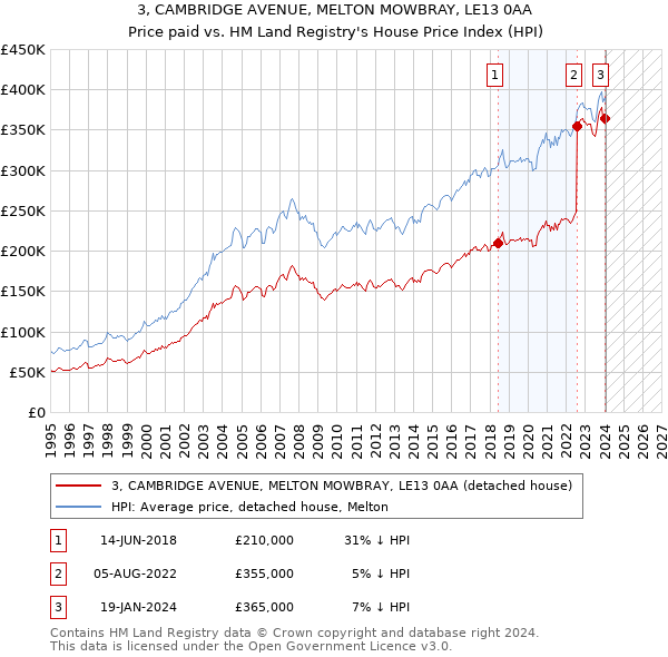 3, CAMBRIDGE AVENUE, MELTON MOWBRAY, LE13 0AA: Price paid vs HM Land Registry's House Price Index