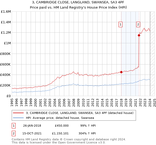 3, CAMBRIDGE CLOSE, LANGLAND, SWANSEA, SA3 4PF: Price paid vs HM Land Registry's House Price Index