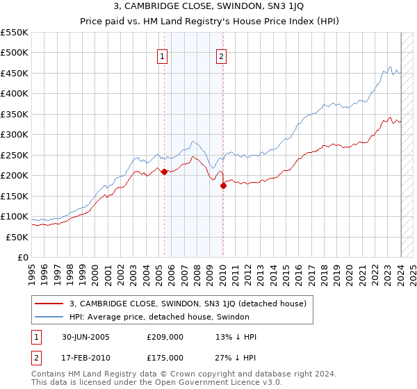 3, CAMBRIDGE CLOSE, SWINDON, SN3 1JQ: Price paid vs HM Land Registry's House Price Index