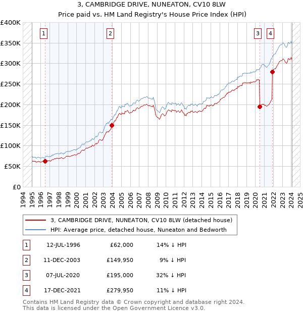 3, CAMBRIDGE DRIVE, NUNEATON, CV10 8LW: Price paid vs HM Land Registry's House Price Index