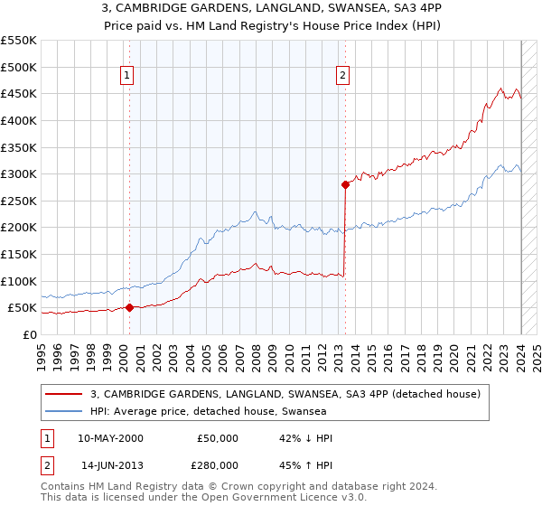 3, CAMBRIDGE GARDENS, LANGLAND, SWANSEA, SA3 4PP: Price paid vs HM Land Registry's House Price Index
