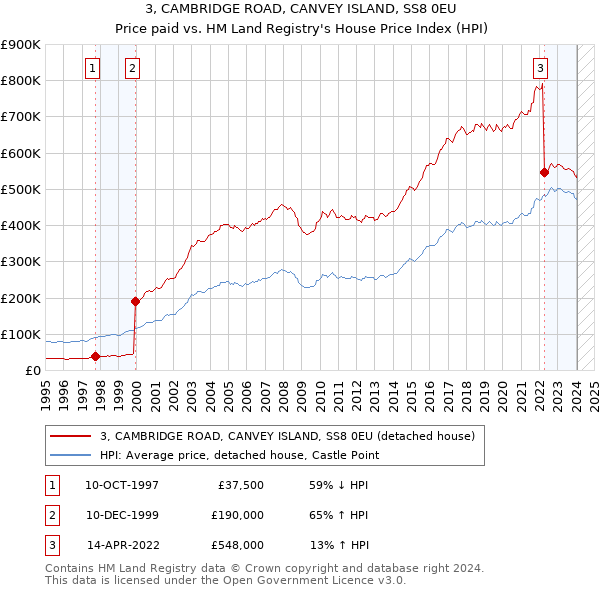 3, CAMBRIDGE ROAD, CANVEY ISLAND, SS8 0EU: Price paid vs HM Land Registry's House Price Index