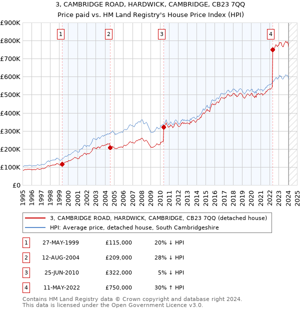 3, CAMBRIDGE ROAD, HARDWICK, CAMBRIDGE, CB23 7QQ: Price paid vs HM Land Registry's House Price Index