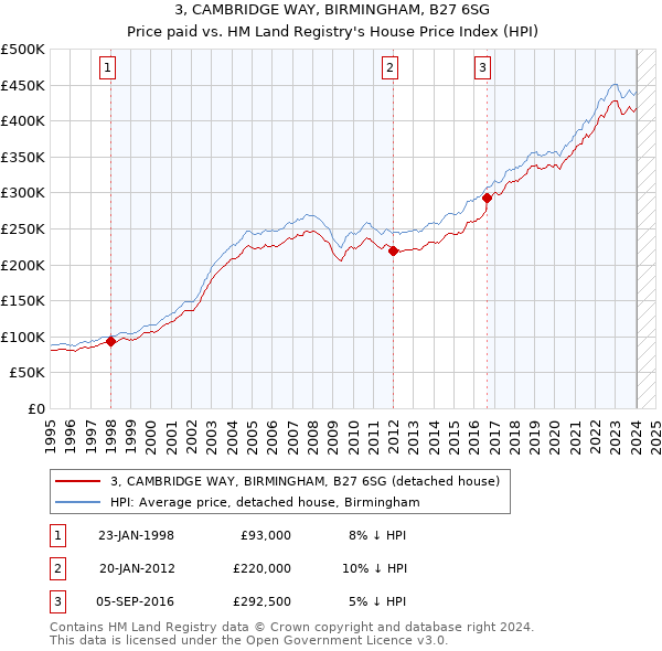 3, CAMBRIDGE WAY, BIRMINGHAM, B27 6SG: Price paid vs HM Land Registry's House Price Index
