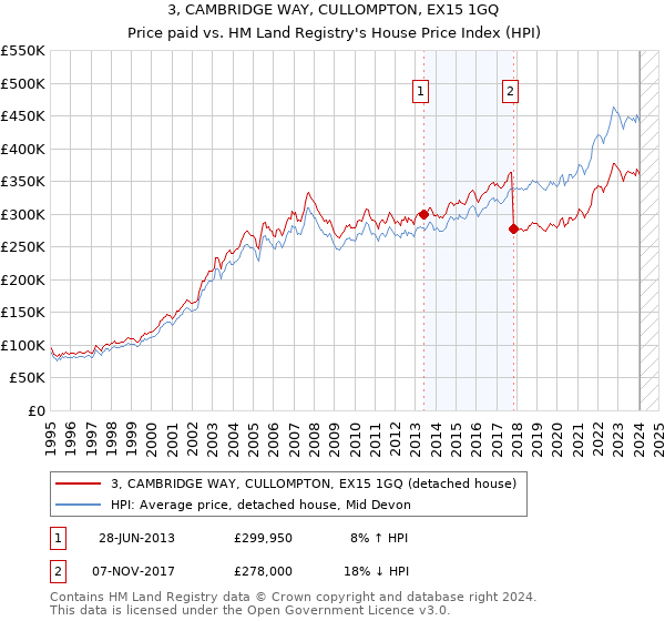 3, CAMBRIDGE WAY, CULLOMPTON, EX15 1GQ: Price paid vs HM Land Registry's House Price Index