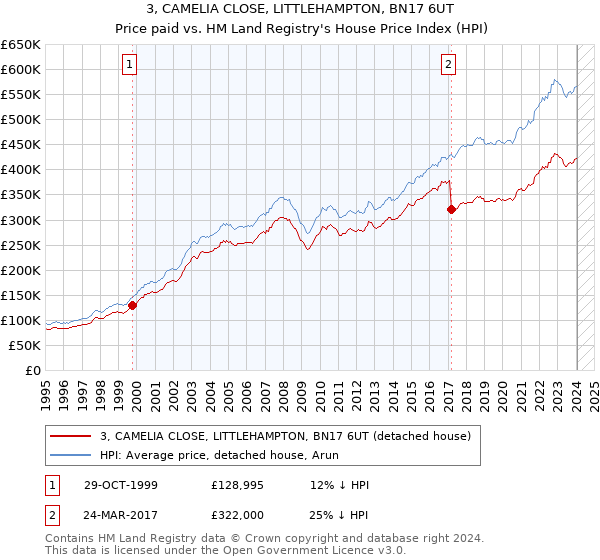 3, CAMELIA CLOSE, LITTLEHAMPTON, BN17 6UT: Price paid vs HM Land Registry's House Price Index