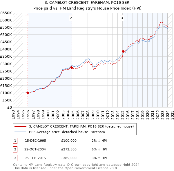3, CAMELOT CRESCENT, FAREHAM, PO16 8ER: Price paid vs HM Land Registry's House Price Index