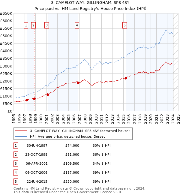 3, CAMELOT WAY, GILLINGHAM, SP8 4SY: Price paid vs HM Land Registry's House Price Index
