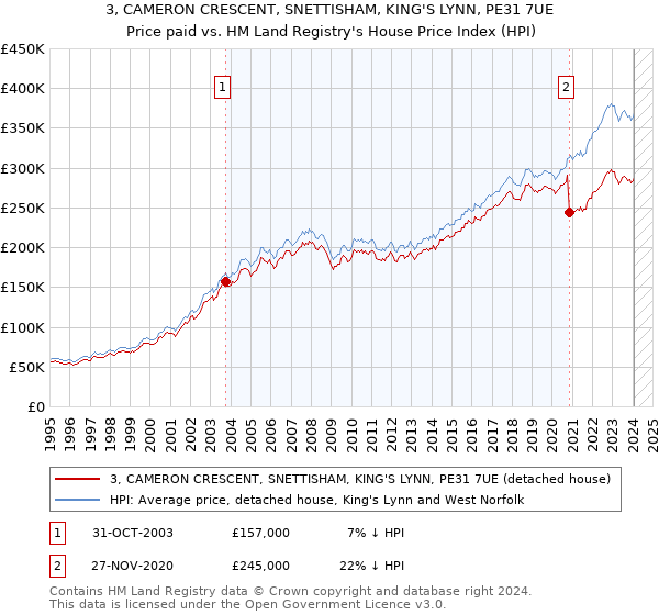 3, CAMERON CRESCENT, SNETTISHAM, KING'S LYNN, PE31 7UE: Price paid vs HM Land Registry's House Price Index
