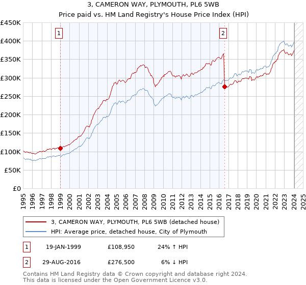 3, CAMERON WAY, PLYMOUTH, PL6 5WB: Price paid vs HM Land Registry's House Price Index