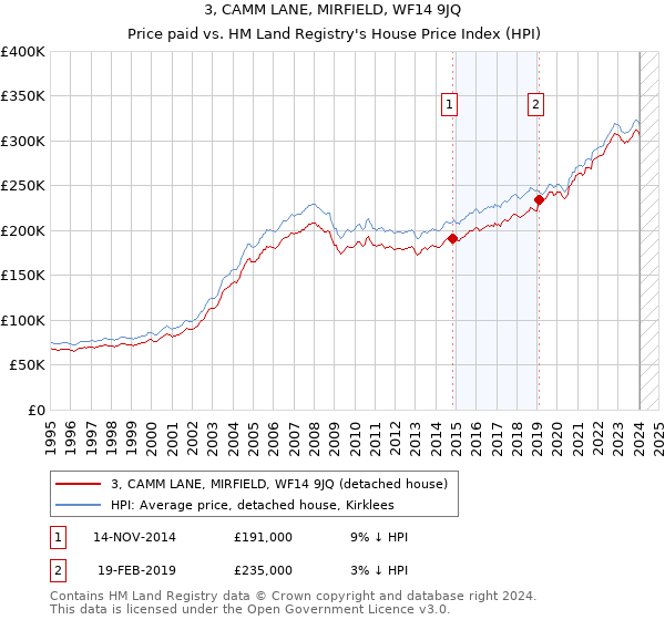 3, CAMM LANE, MIRFIELD, WF14 9JQ: Price paid vs HM Land Registry's House Price Index