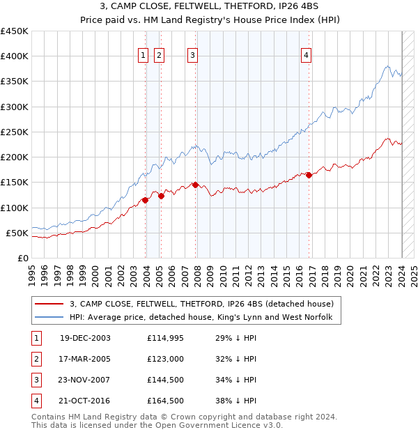 3, CAMP CLOSE, FELTWELL, THETFORD, IP26 4BS: Price paid vs HM Land Registry's House Price Index