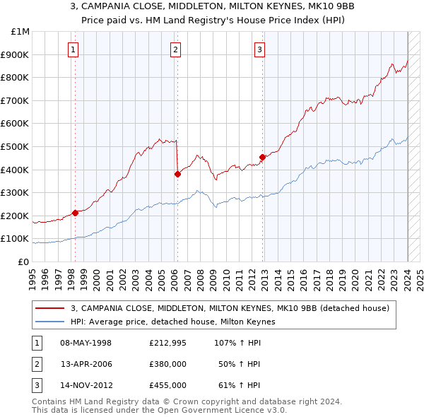 3, CAMPANIA CLOSE, MIDDLETON, MILTON KEYNES, MK10 9BB: Price paid vs HM Land Registry's House Price Index