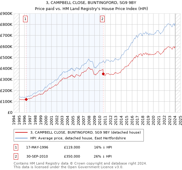 3, CAMPBELL CLOSE, BUNTINGFORD, SG9 9BY: Price paid vs HM Land Registry's House Price Index