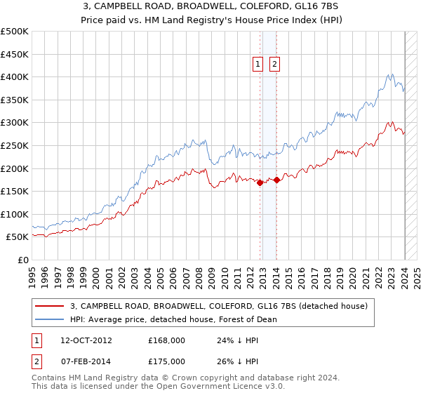 3, CAMPBELL ROAD, BROADWELL, COLEFORD, GL16 7BS: Price paid vs HM Land Registry's House Price Index