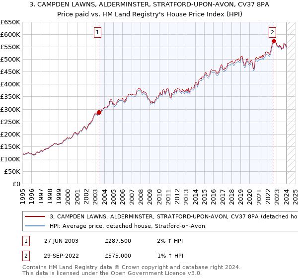 3, CAMPDEN LAWNS, ALDERMINSTER, STRATFORD-UPON-AVON, CV37 8PA: Price paid vs HM Land Registry's House Price Index