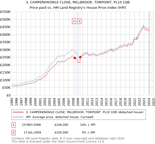 3, CAMPERKNOWLE CLOSE, MILLBROOK, TORPOINT, PL10 1QB: Price paid vs HM Land Registry's House Price Index