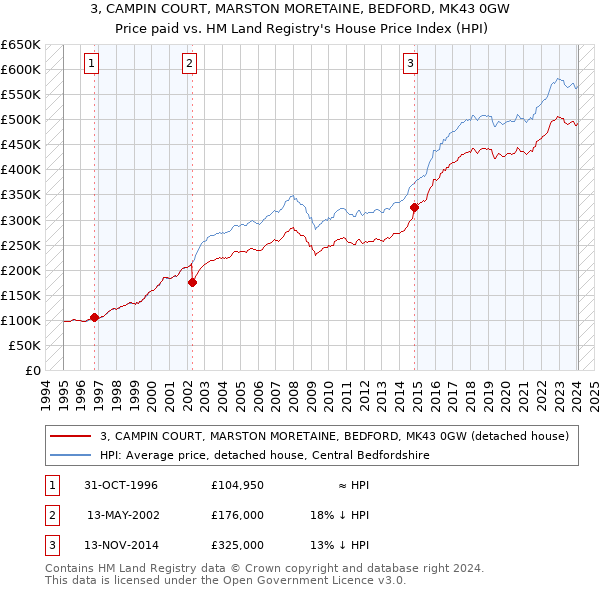 3, CAMPIN COURT, MARSTON MORETAINE, BEDFORD, MK43 0GW: Price paid vs HM Land Registry's House Price Index
