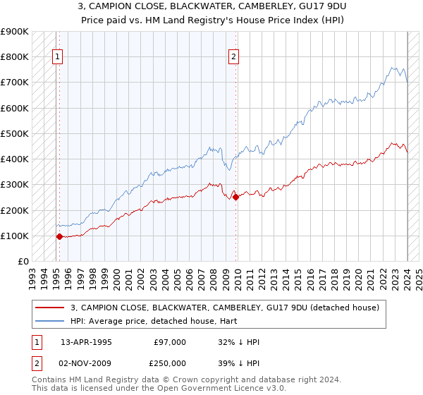 3, CAMPION CLOSE, BLACKWATER, CAMBERLEY, GU17 9DU: Price paid vs HM Land Registry's House Price Index