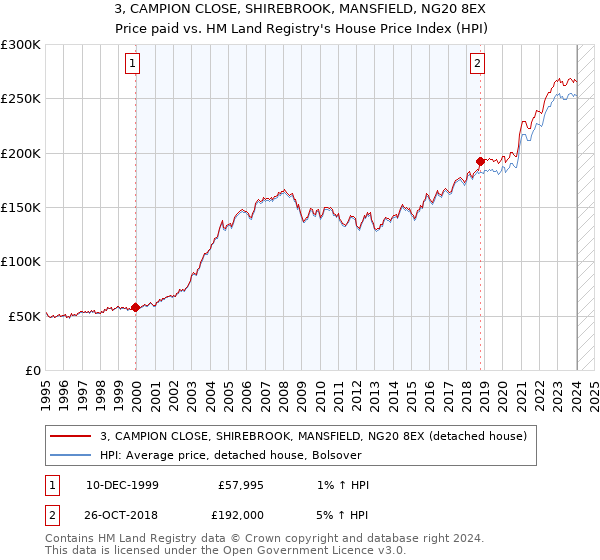 3, CAMPION CLOSE, SHIREBROOK, MANSFIELD, NG20 8EX: Price paid vs HM Land Registry's House Price Index