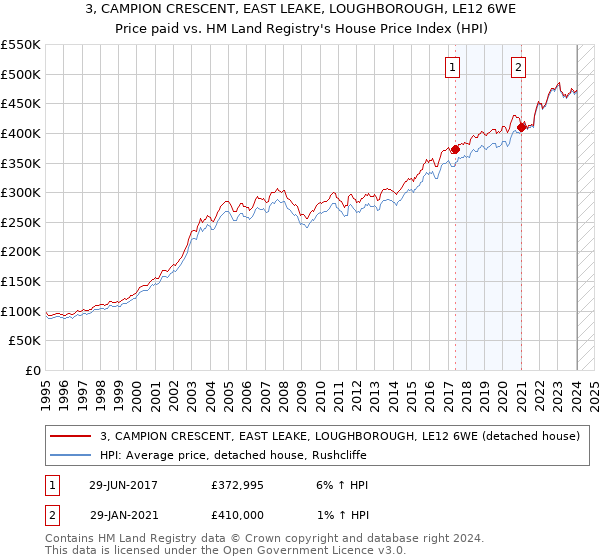 3, CAMPION CRESCENT, EAST LEAKE, LOUGHBOROUGH, LE12 6WE: Price paid vs HM Land Registry's House Price Index
