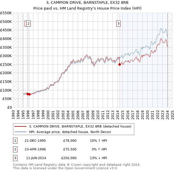 3, CAMPION DRIVE, BARNSTAPLE, EX32 8RB: Price paid vs HM Land Registry's House Price Index