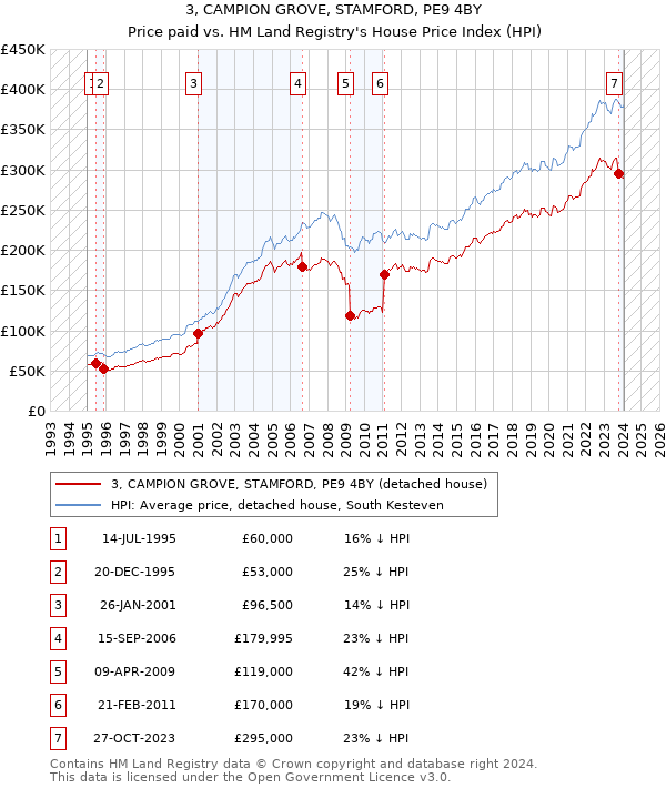3, CAMPION GROVE, STAMFORD, PE9 4BY: Price paid vs HM Land Registry's House Price Index