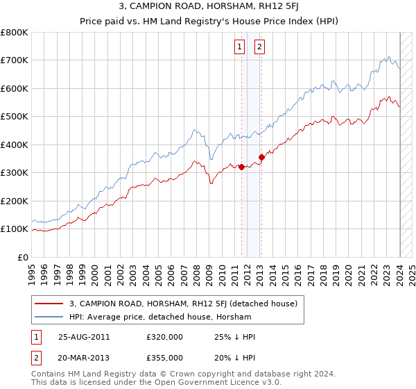 3, CAMPION ROAD, HORSHAM, RH12 5FJ: Price paid vs HM Land Registry's House Price Index