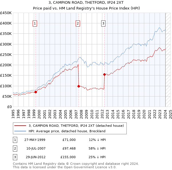 3, CAMPION ROAD, THETFORD, IP24 2XT: Price paid vs HM Land Registry's House Price Index