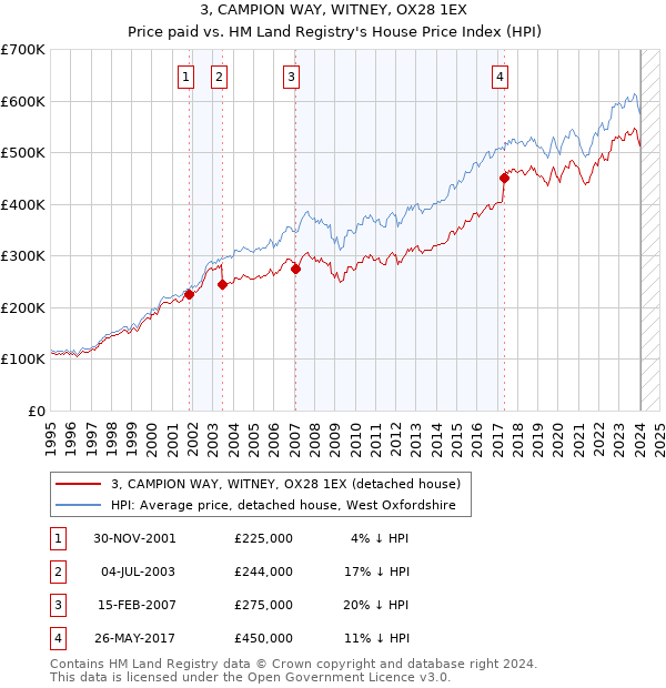 3, CAMPION WAY, WITNEY, OX28 1EX: Price paid vs HM Land Registry's House Price Index