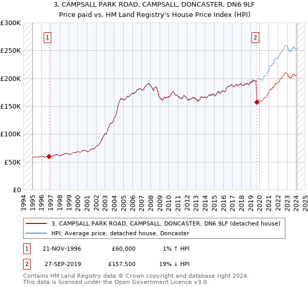 3, CAMPSALL PARK ROAD, CAMPSALL, DONCASTER, DN6 9LF: Price paid vs HM Land Registry's House Price Index
