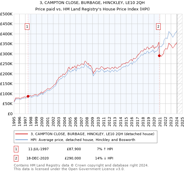 3, CAMPTON CLOSE, BURBAGE, HINCKLEY, LE10 2QH: Price paid vs HM Land Registry's House Price Index