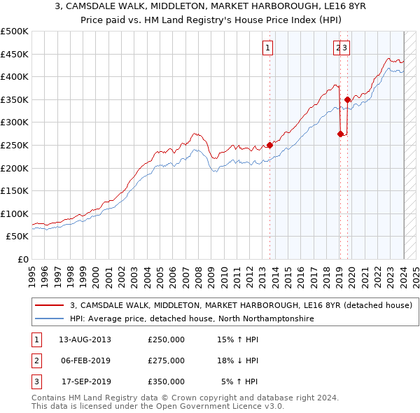 3, CAMSDALE WALK, MIDDLETON, MARKET HARBOROUGH, LE16 8YR: Price paid vs HM Land Registry's House Price Index