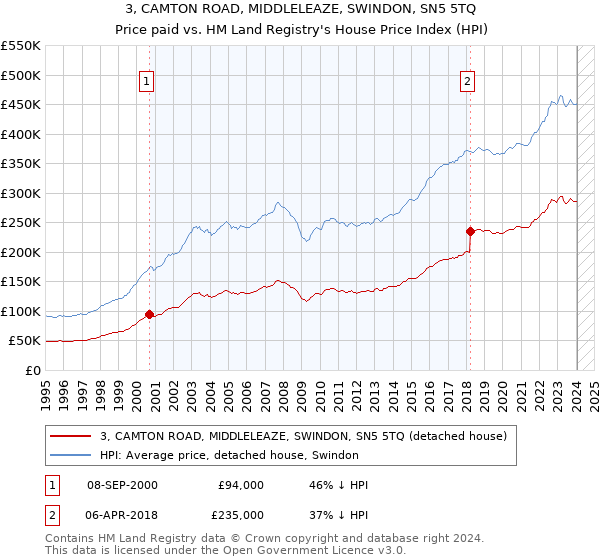 3, CAMTON ROAD, MIDDLELEAZE, SWINDON, SN5 5TQ: Price paid vs HM Land Registry's House Price Index