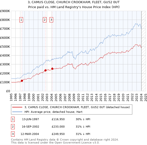 3, CAMUS CLOSE, CHURCH CROOKHAM, FLEET, GU52 0UT: Price paid vs HM Land Registry's House Price Index