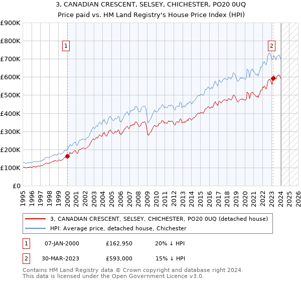 3, CANADIAN CRESCENT, SELSEY, CHICHESTER, PO20 0UQ: Price paid vs HM Land Registry's House Price Index