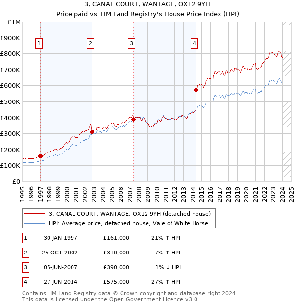 3, CANAL COURT, WANTAGE, OX12 9YH: Price paid vs HM Land Registry's House Price Index