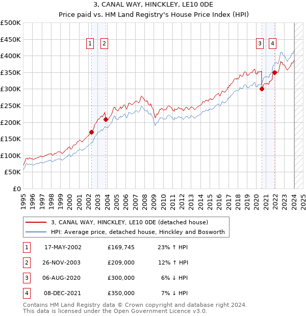 3, CANAL WAY, HINCKLEY, LE10 0DE: Price paid vs HM Land Registry's House Price Index