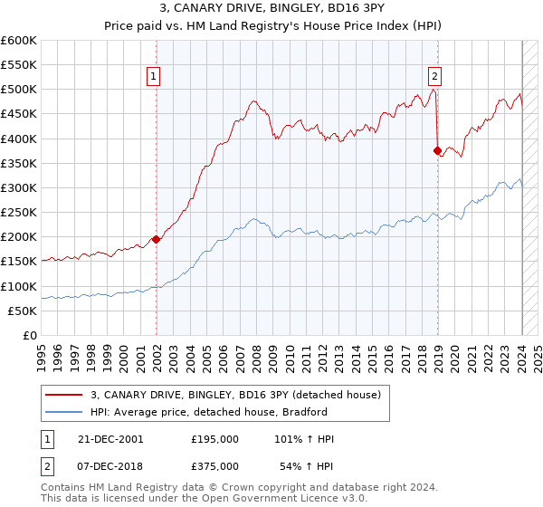 3, CANARY DRIVE, BINGLEY, BD16 3PY: Price paid vs HM Land Registry's House Price Index